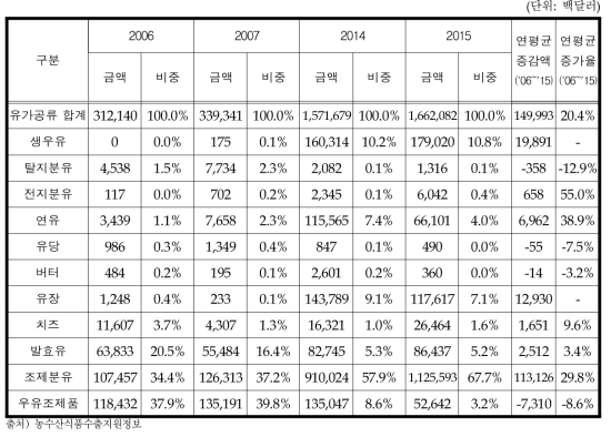 유가공류 대세계 수출액 변화추이