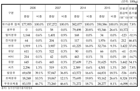 가공류 대세계 수출량 변화추이