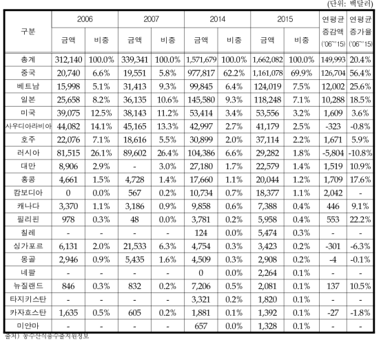 국가별 유가공류 수출액 변화추이