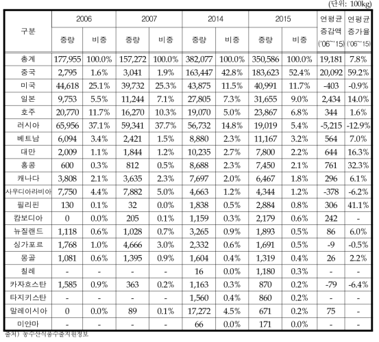 국가별 유가공류 수출량 변화추이