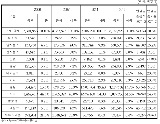 유가공류 대세계 수입액 변화추이