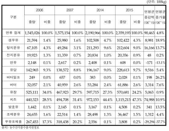 유가공류 대세계 수입량 변화추이