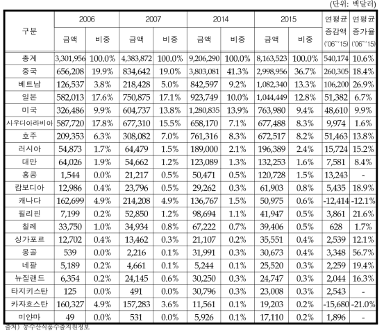 국가별 유가공류 수입액 변화추이