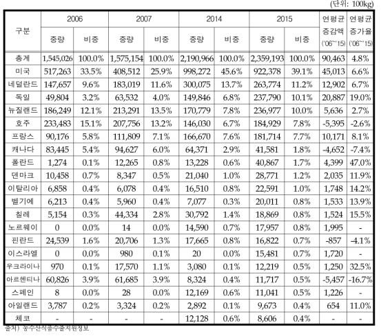 유가공류 대세계 수입주요국가 변화추이