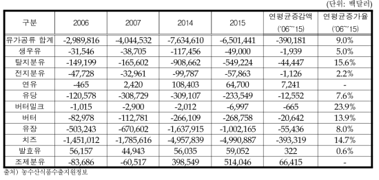 유가공류 대세계 무역수지 변화추이