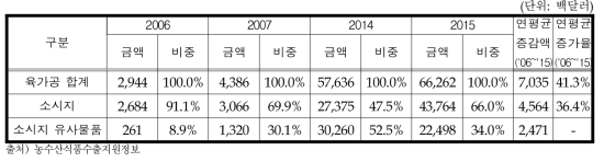 육가공류 대세계 수출액 변화추이