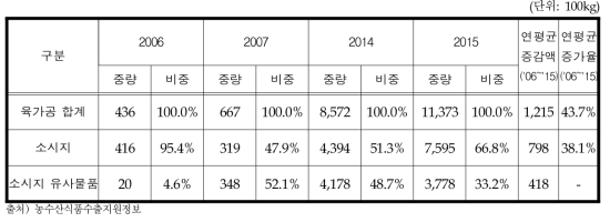 육가공류 대세계 수출량 변화추이