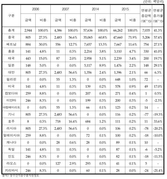 국가별 육가공류 수출액 변화추이