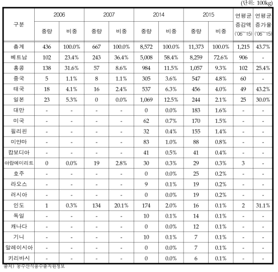 국가별 육가공류 수출량 변화추이