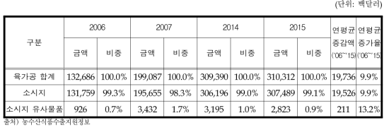 육가공류 대세계 수입액 변화추이