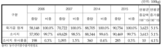 육가공류 대세계 수입량 변화추이