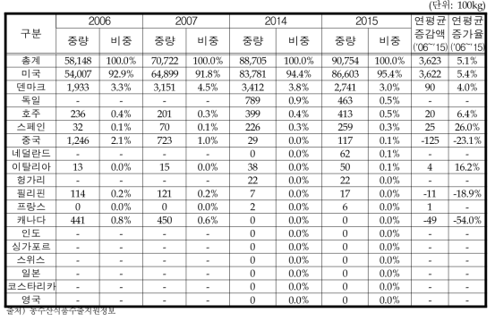 국가별 육가공류 수입량 변화추이