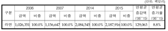 라면 대세계 수출액 변화추이