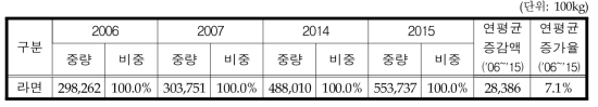 라면 대세계 수출량 변화추이