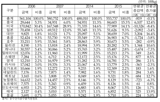 라면 대세계 수출량 변화추이