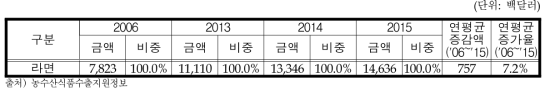 라면 대세계 수입액 변화추이