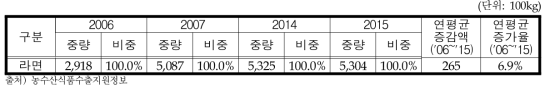 라면 대세계 수입량 변화추이