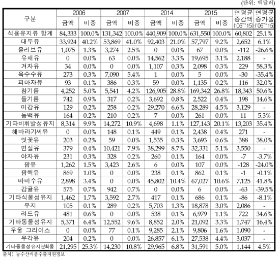 식용유지류 대세계 수출액 변화추이