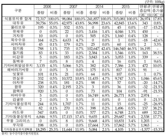 식용유지류 대세계 수출량 변화추이