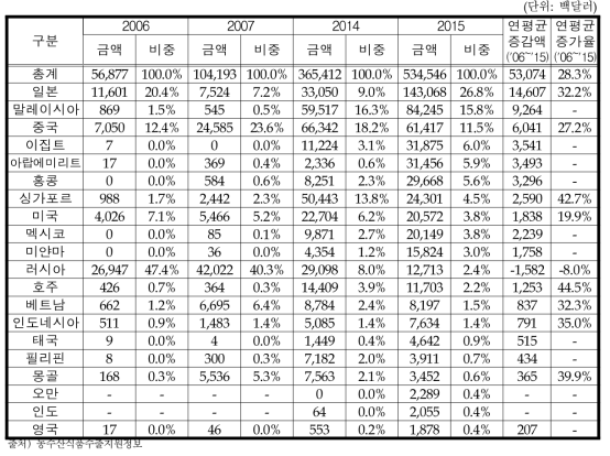 국가별 식용유지류 수출액 변화추이