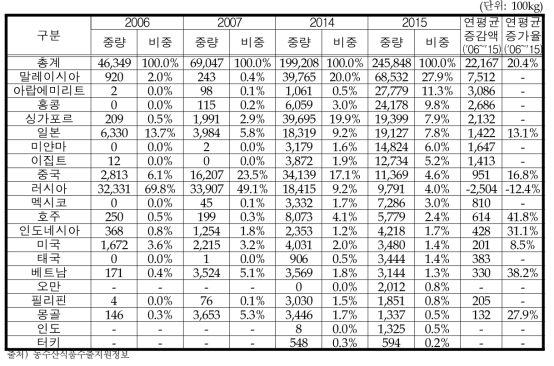 국가별 식용유지류 수출량 변화추이