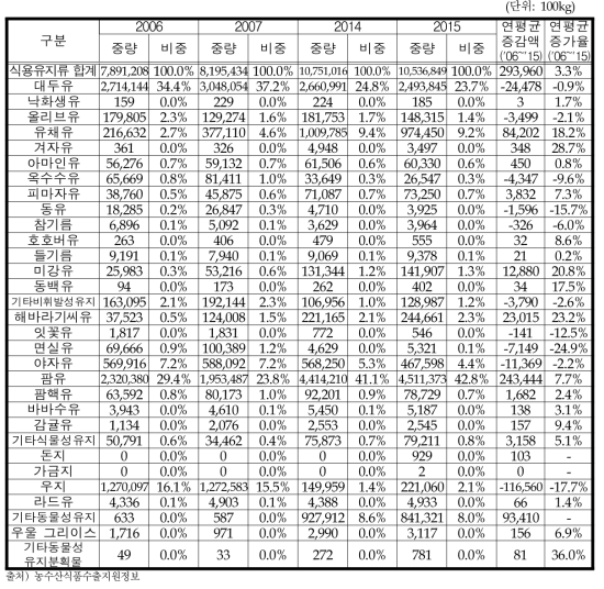 식용유지류 대세계 수입량 변화추이