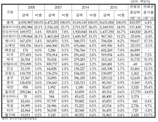 국가별 식용유지류 수입액 변화추이