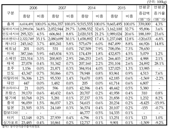 국가별 식용유지류 수입량 변화추이