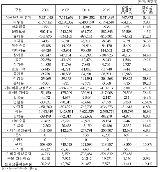 식용유지류 대세계 무역수지 변화추이