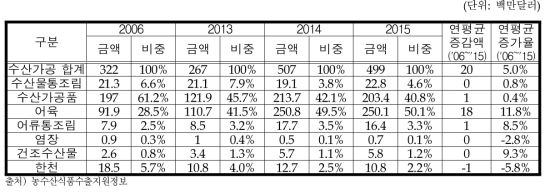 수산가공식품류 대세계 수출액 변화추이