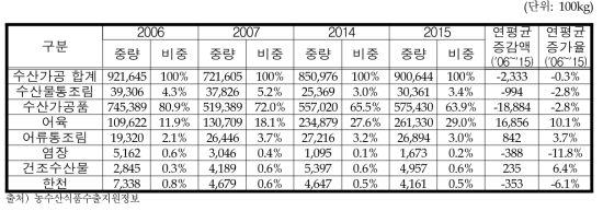 수산가공식품류 대세계 수출량 변화추이