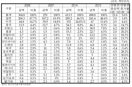 국가별 수산가공식품류 수출액 변화추이