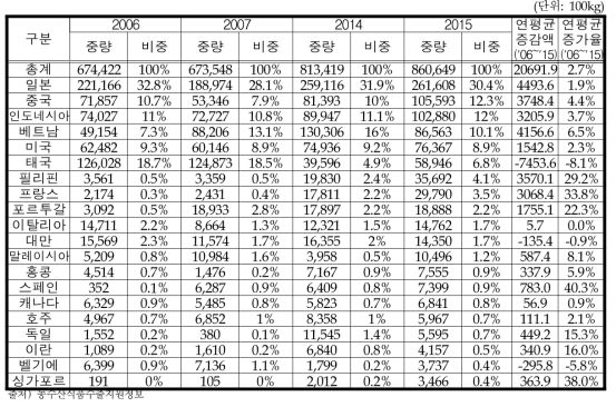 국가별 수산가공식품류 수출량 변화추이