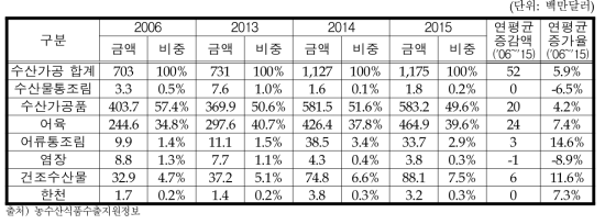 수산가공식품류 대세계 수입액 변화추이