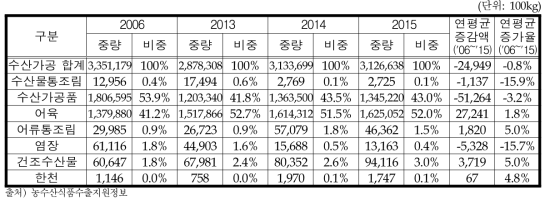 수산가공식품류 대세계 수입량 변화추이