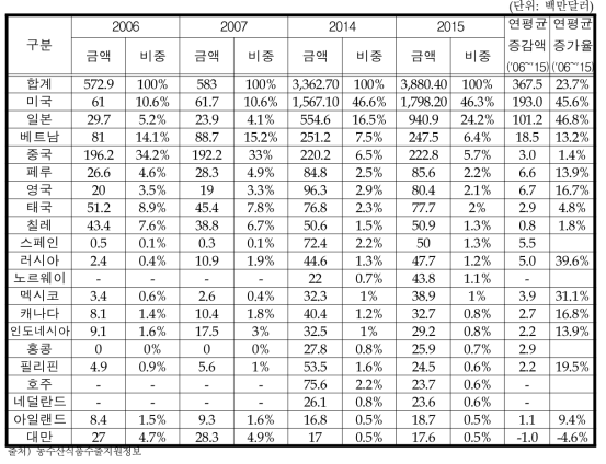 국가별 수산가공식품류 수입액 변화추이