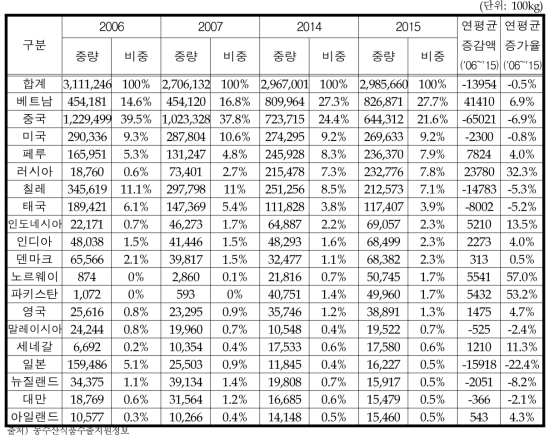 국가별 수산가공식품류 수입량 변화추이