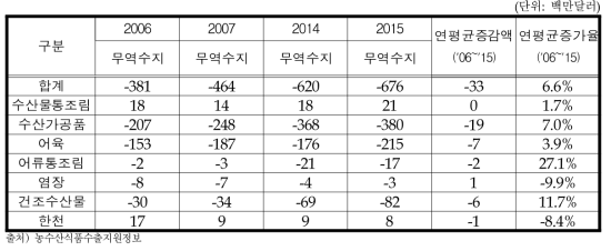 수산가공식품류 대세계 무역수지 변화추이