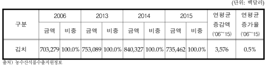 김치 대세계 수출액 변화추이