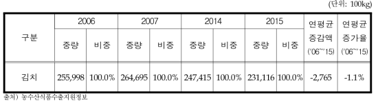 김치 대세계 수출량 변화추이