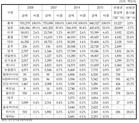 국가별 김치 수출액 변화추이