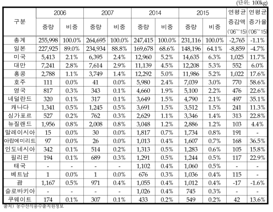 국가별 김치 수출량 변화추이