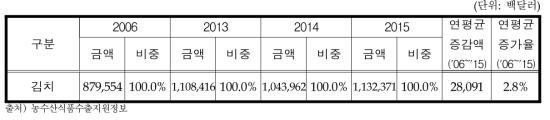 김치 대세계 수입액 변화추이