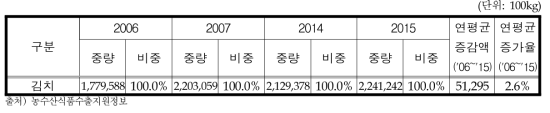 김치 대세계 수입량 변화추이