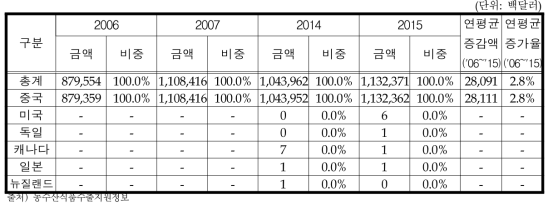 국가별 김치 수입액 변화추이