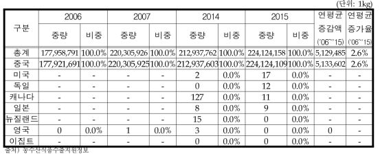 국가별 김치 수입량 변화추이