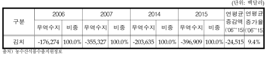 김치 대세계 무역수지 변화추이