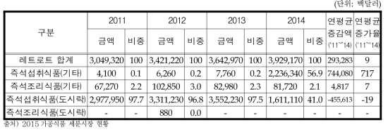 레토르트류 대세계 수출액 변화추이