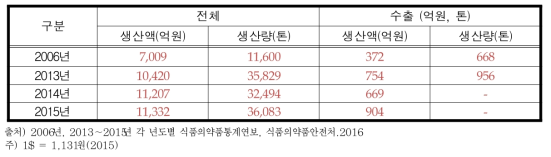 건강기능식품 수출실적