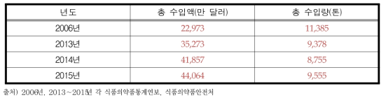 건강기능식품 수입 실적